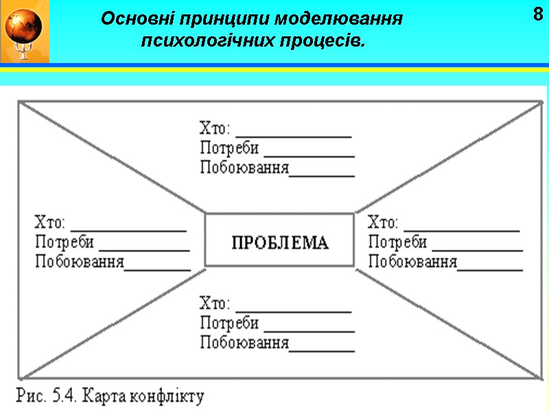 8 Основні принципи моделювання  психологічних процесів.